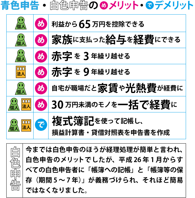 青色申告と白色申告の違いを個人と法人で押さえるポイント3