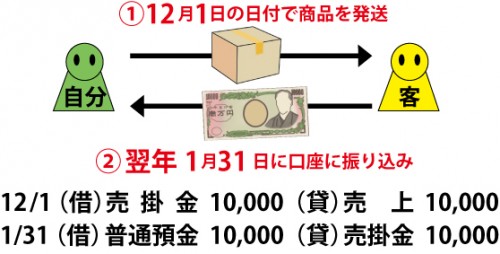 売上売掛金