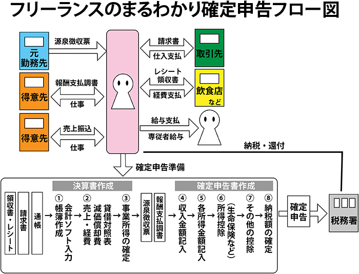 フリーランスの確定申告 丸わかりフロー図と押さえたい8項目