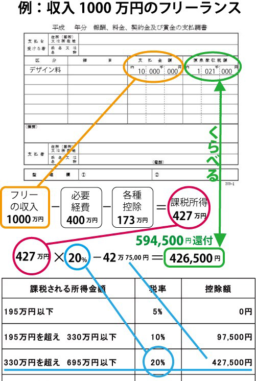 フリーランスの確定申告 丸わかりフロー図と押さえたい8項目