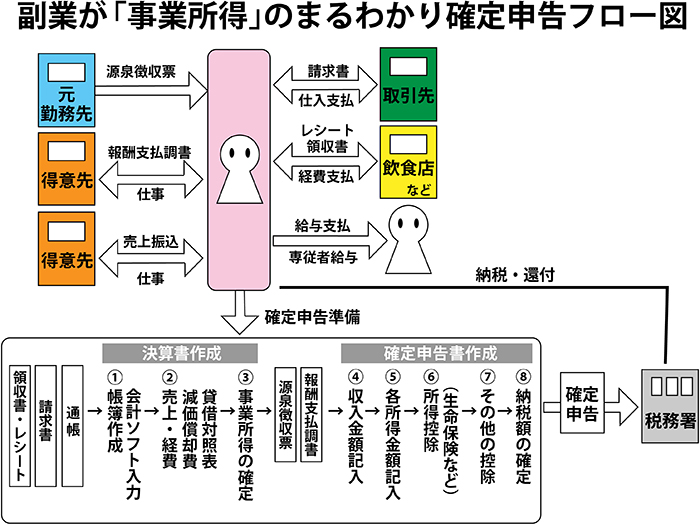 副業の確定申告ガイド 万円から始めるやり方や税金を徹底解説