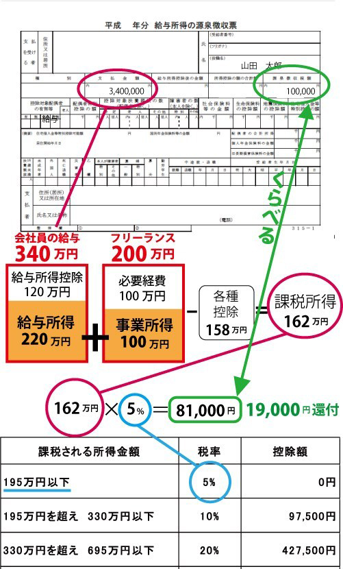 申告 フリー ランス 確定