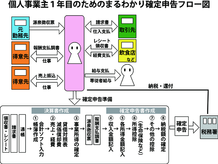 個人事業主の確定申告ガイド｜フロー図を用いてわかりやすく解説