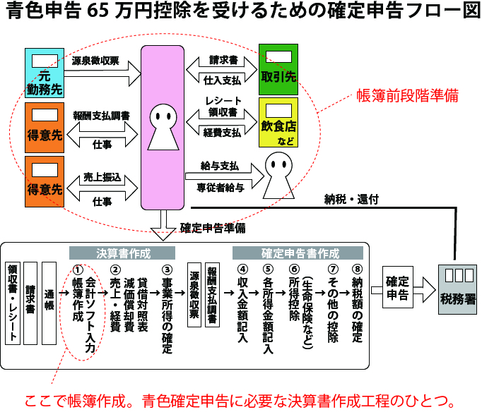 とても難しい 確定申告の青色を家計簿並みのエクセルで完了させた話