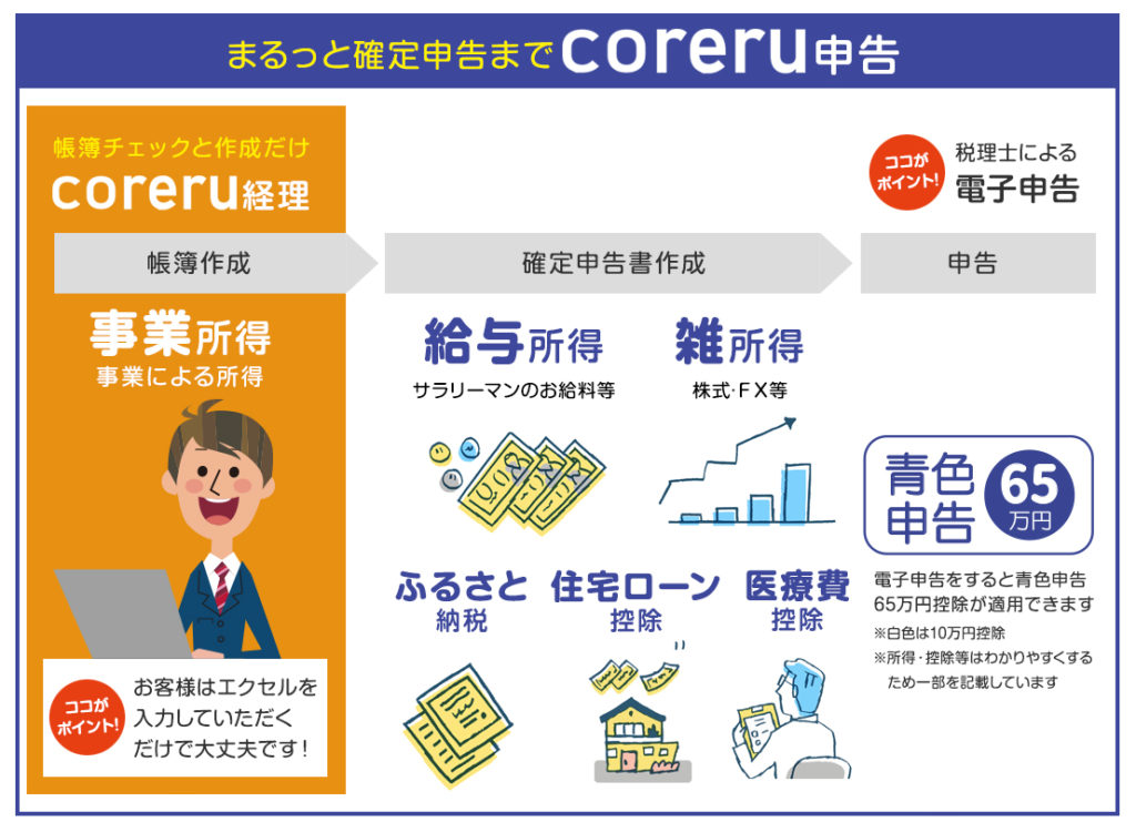 とても難しい 確定申告の青色を家計簿並みのエクセルで完了させた話